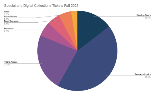 Pie chart breaking down user services research for special collecitons